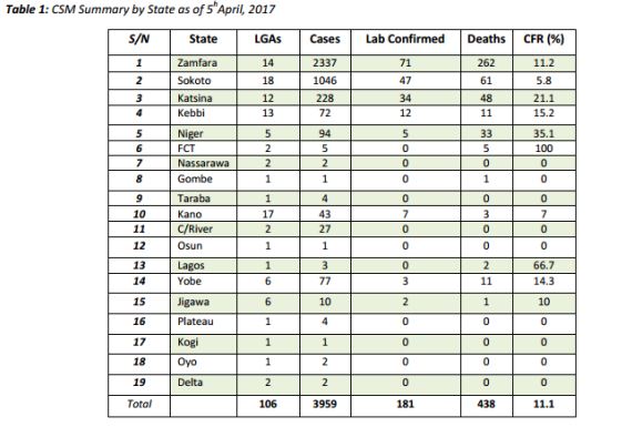 meningitis kills two lagos