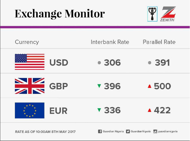 Today's Naira exchange rate