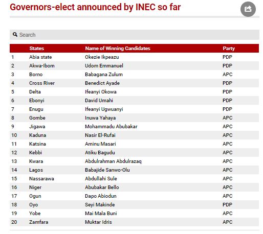 20 Governors-elect announced