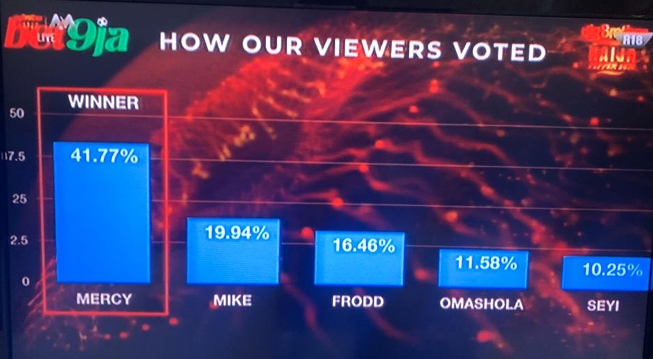 BBNaija Final Voting Results