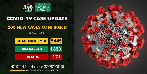 288 new cases