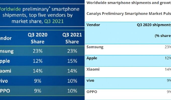 vivo ranked fourth
