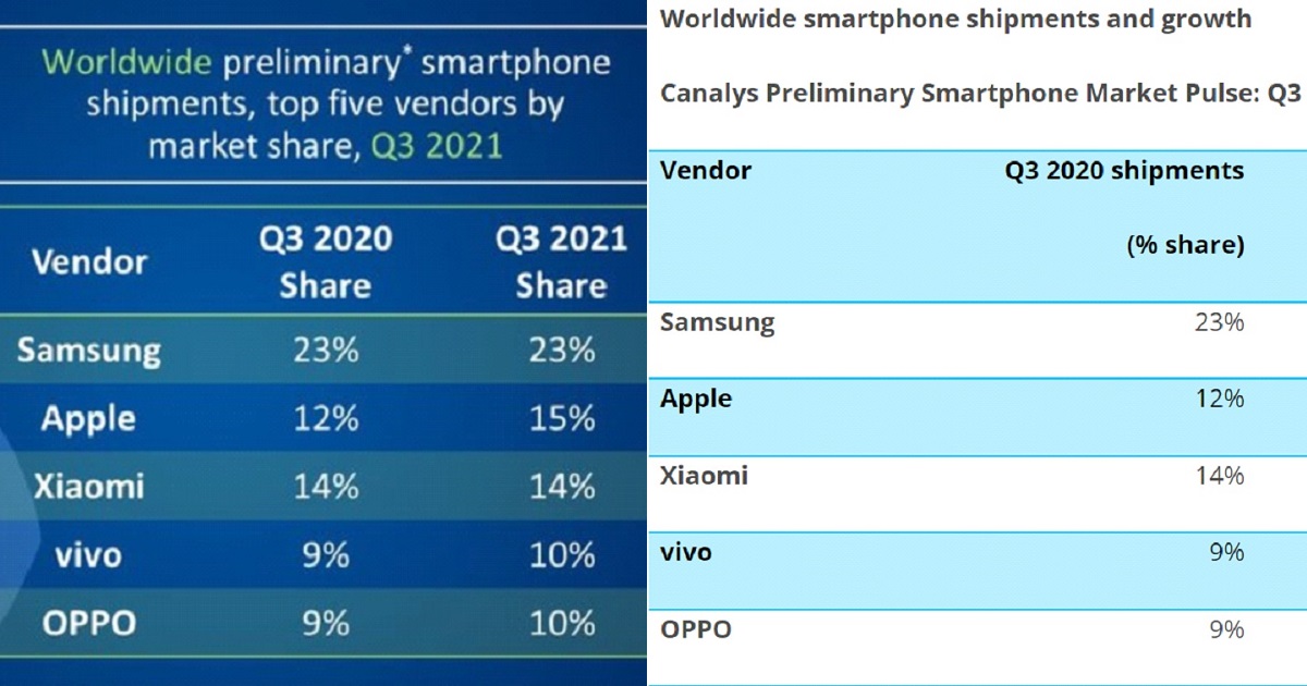 vivo ranked fourth