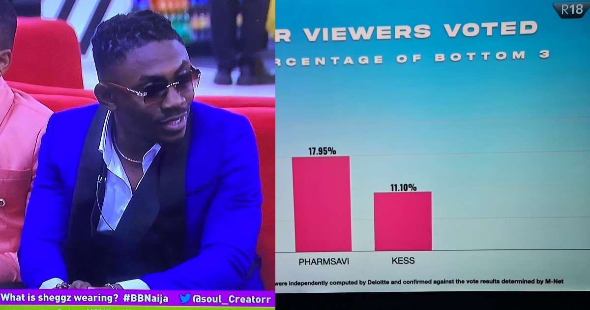 #BBNaija: Here’s how viewers voted for their favourite housemates this week (Bottom 3)