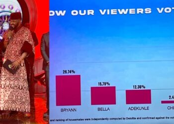 #BBNaijaFinale: How viewers voted Phyna to become winner of the show