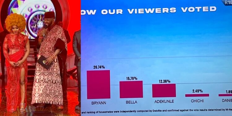#BBNaijaFinale: How viewers voted Phyna to become winner of the show