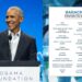“A big win” – Nigerians celebrate as Davido, Burna Boy, Tems, Olamide and Asake feature in Barack Obama’s favorite music of 2023